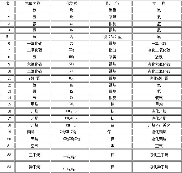 工業(yè)氣體氣瓶的顏色你都知道嗎？